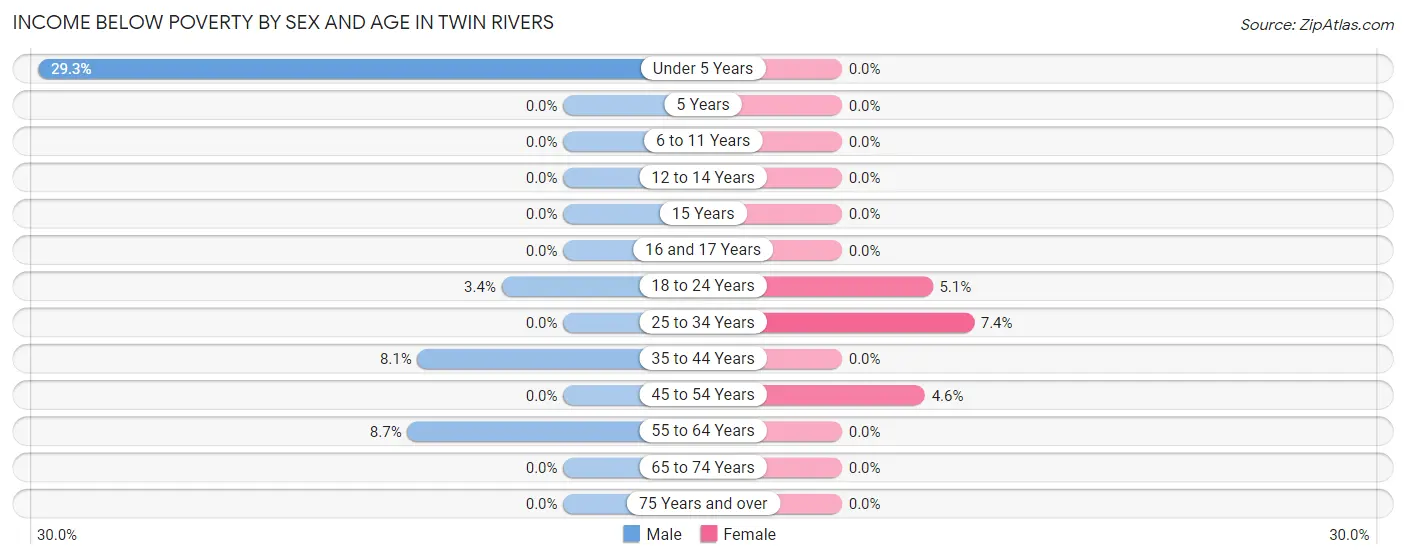 Income Below Poverty by Sex and Age in Twin Rivers