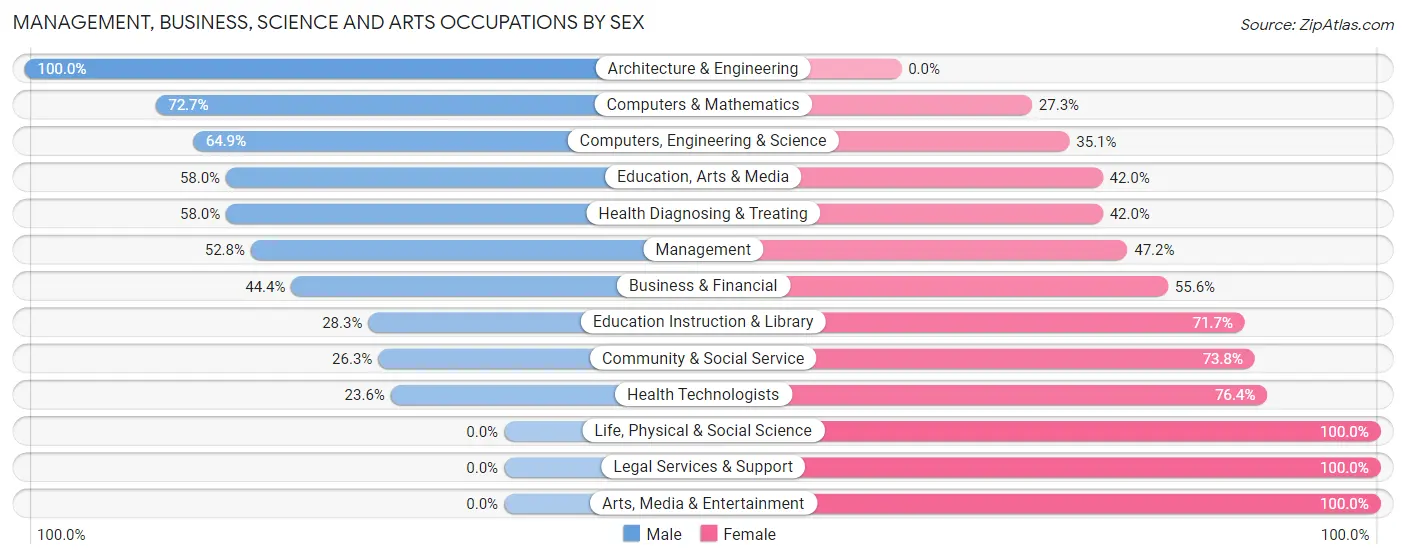 Management, Business, Science and Arts Occupations by Sex in Twin Rivers