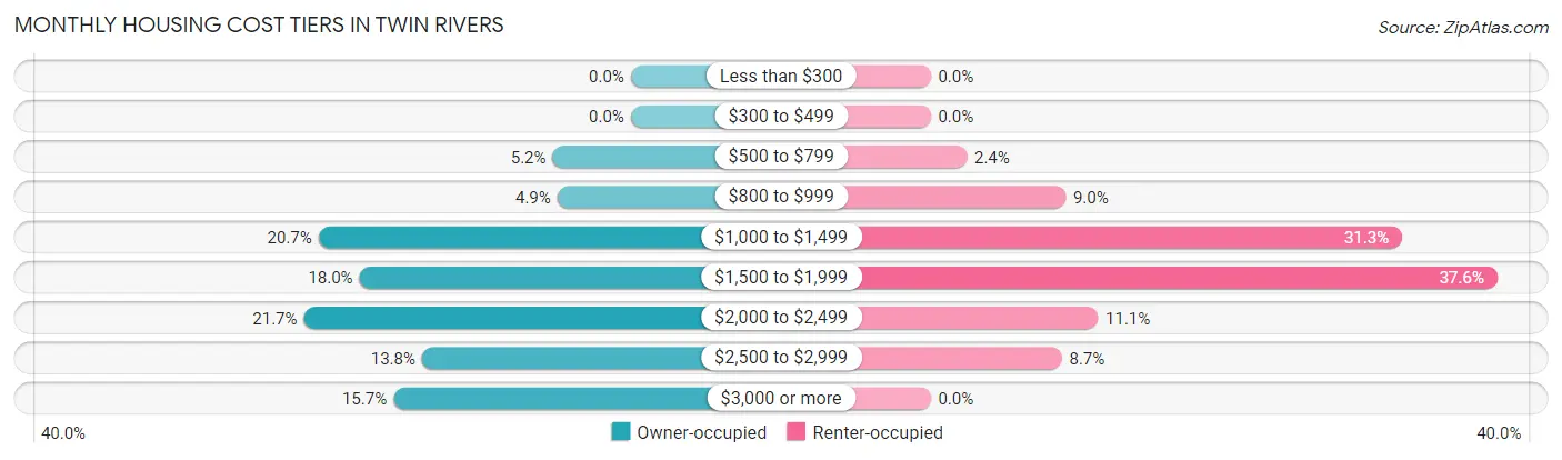 Monthly Housing Cost Tiers in Twin Rivers