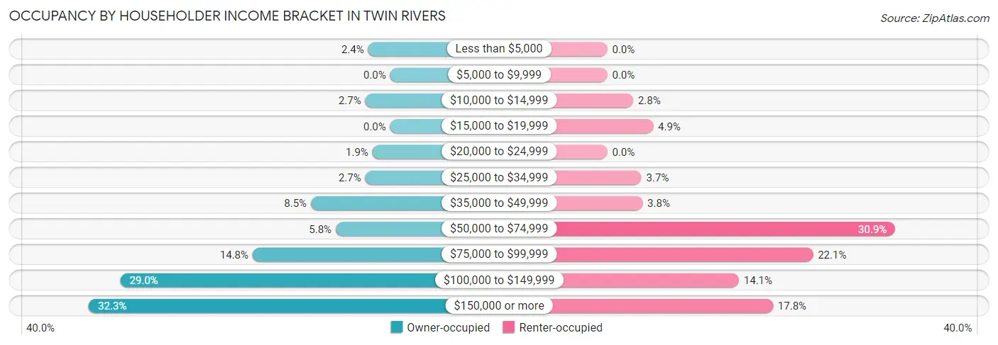 Occupancy by Householder Income Bracket in Twin Rivers