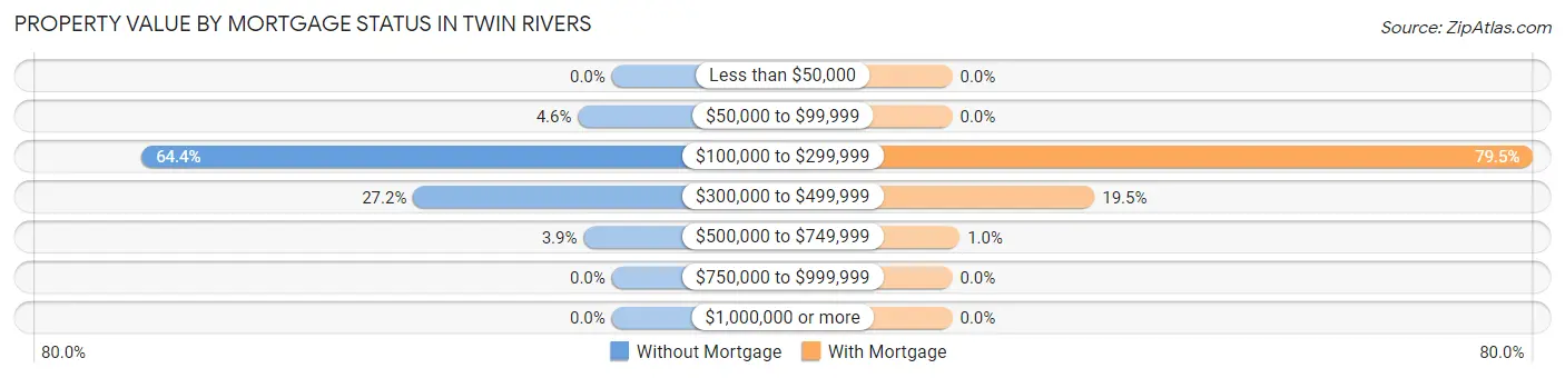 Property Value by Mortgage Status in Twin Rivers