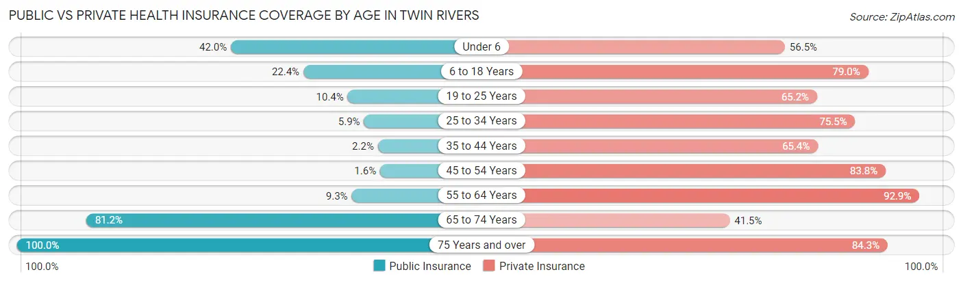 Public vs Private Health Insurance Coverage by Age in Twin Rivers