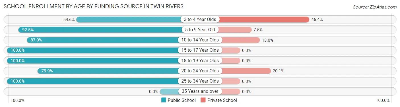 School Enrollment by Age by Funding Source in Twin Rivers