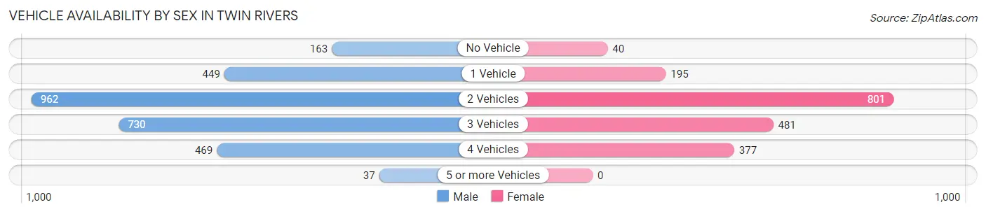 Vehicle Availability by Sex in Twin Rivers