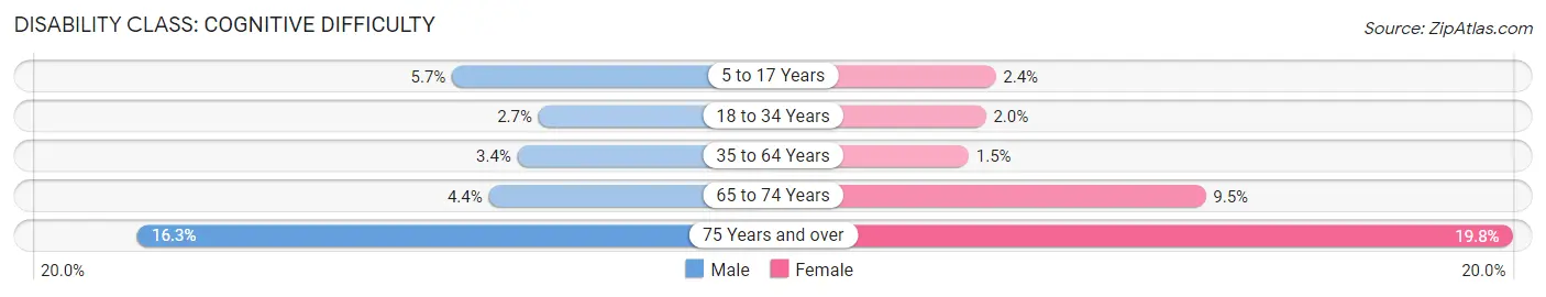 Disability in Union City: <span>Cognitive Difficulty</span>