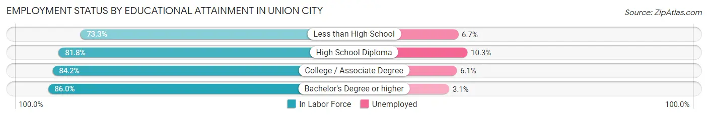 Employment Status by Educational Attainment in Union City