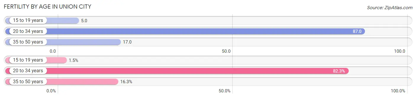 Female Fertility by Age in Union City