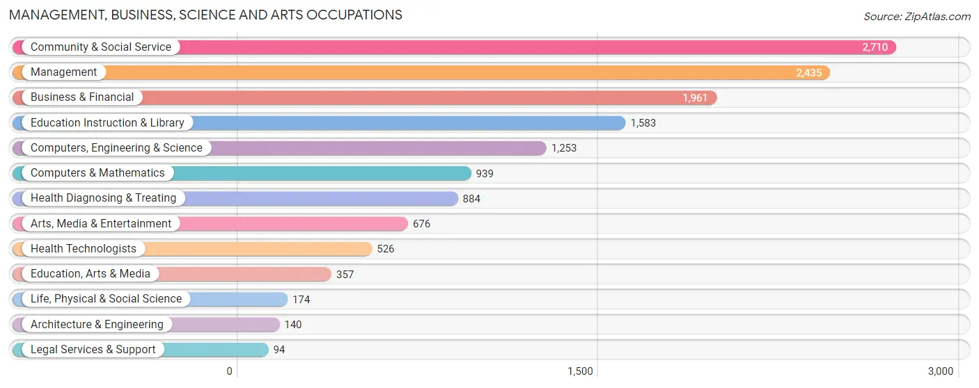 Management, Business, Science and Arts Occupations in Union City