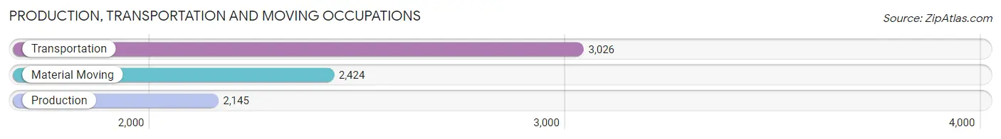 Production, Transportation and Moving Occupations in Union City