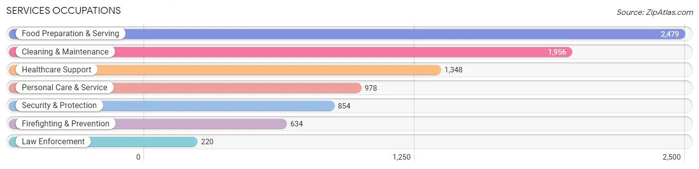 Services Occupations in Union City