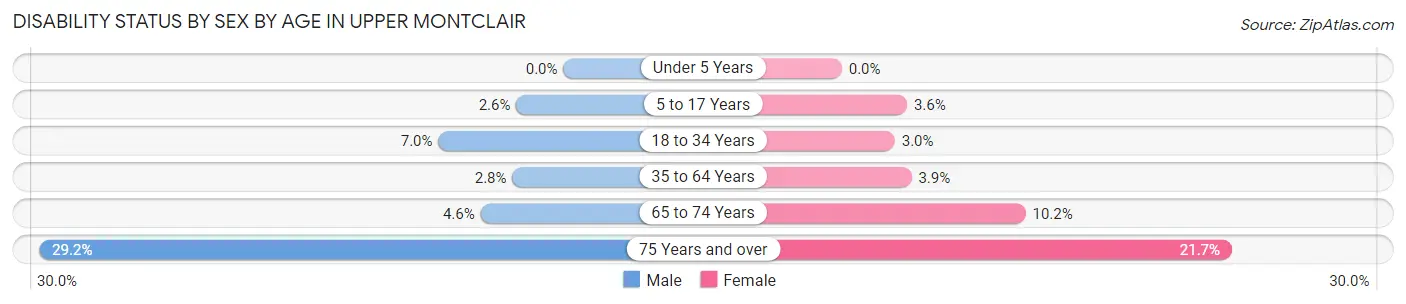 Disability Status by Sex by Age in Upper Montclair