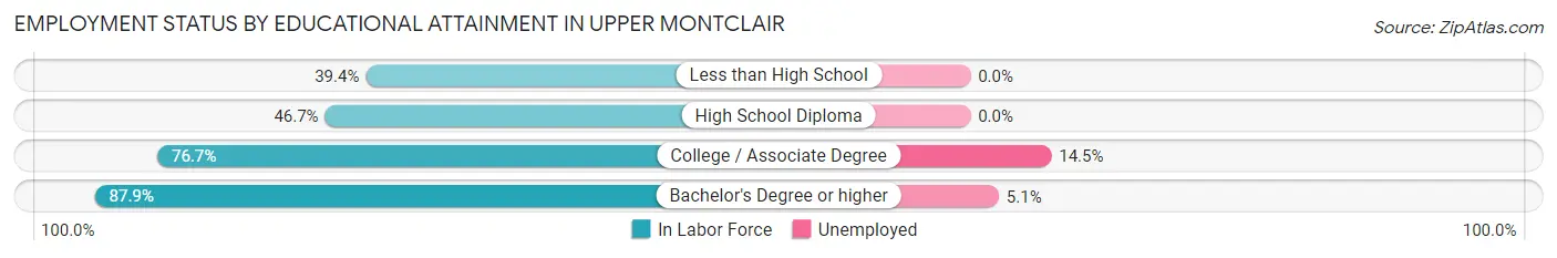 Employment Status by Educational Attainment in Upper Montclair