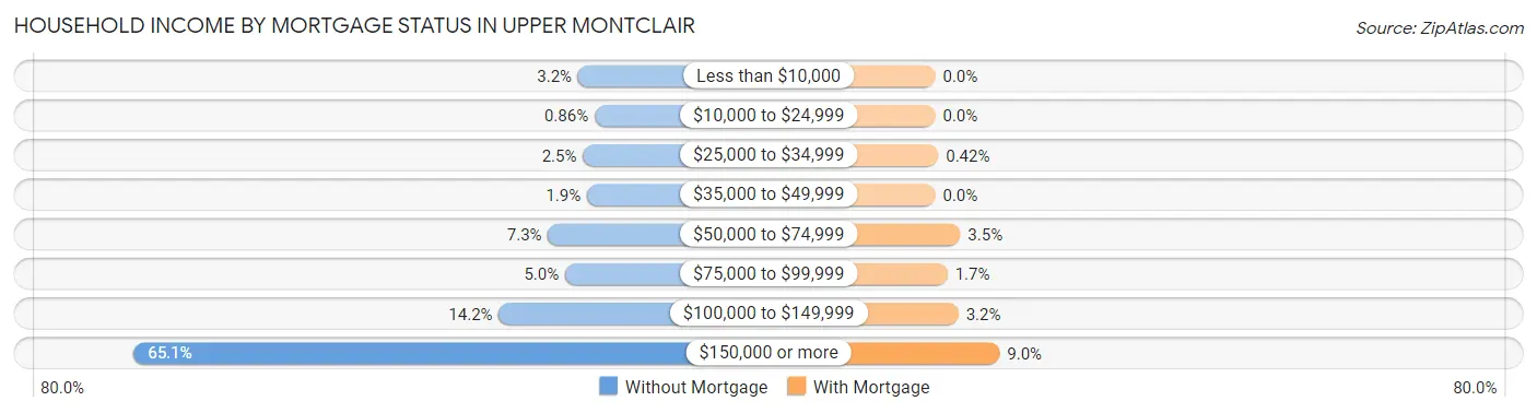 Household Income by Mortgage Status in Upper Montclair