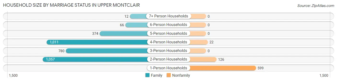 Household Size by Marriage Status in Upper Montclair