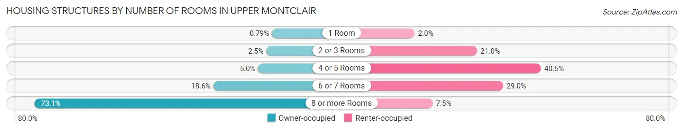 Housing Structures by Number of Rooms in Upper Montclair