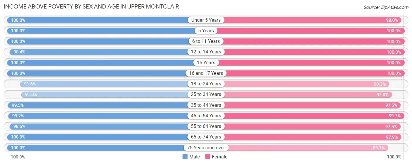 Income Above Poverty by Sex and Age in Upper Montclair