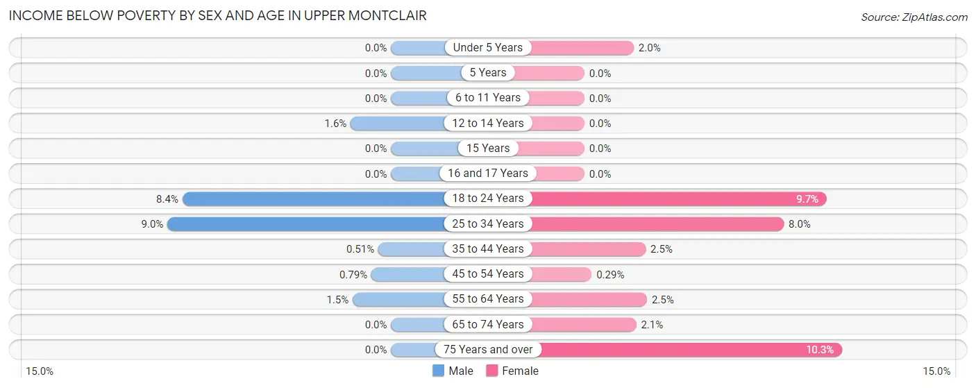 Income Below Poverty by Sex and Age in Upper Montclair