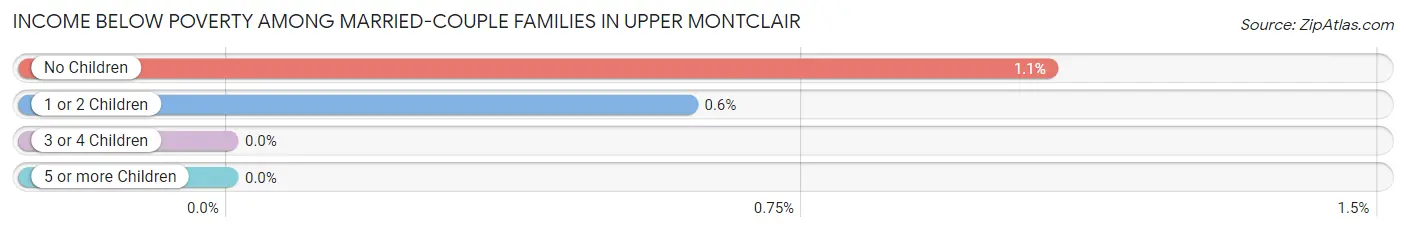 Income Below Poverty Among Married-Couple Families in Upper Montclair