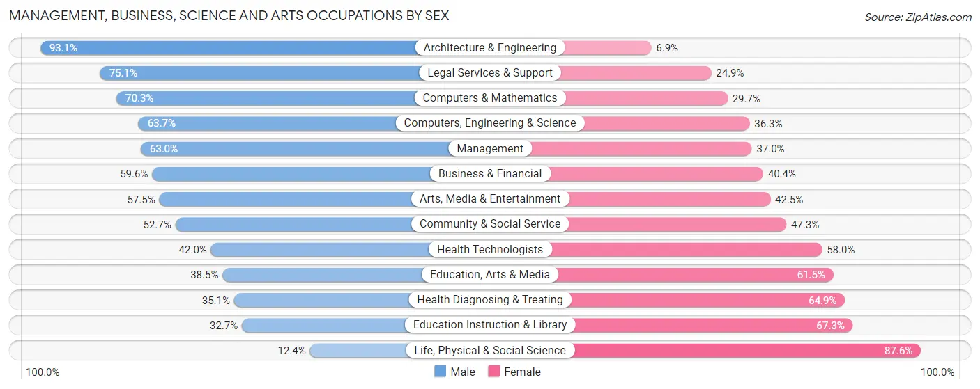 Management, Business, Science and Arts Occupations by Sex in Upper Montclair
