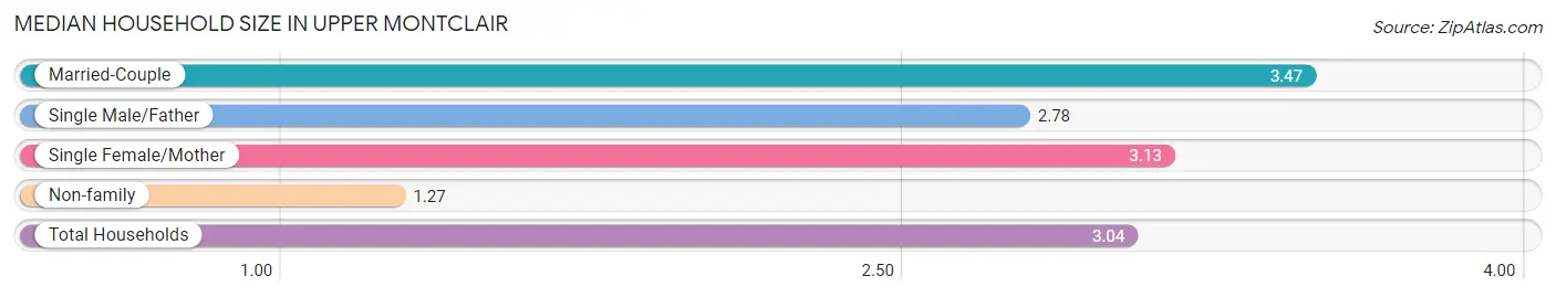 Median Household Size in Upper Montclair