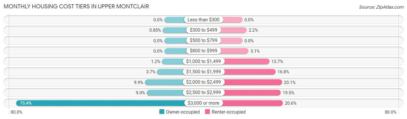 Monthly Housing Cost Tiers in Upper Montclair