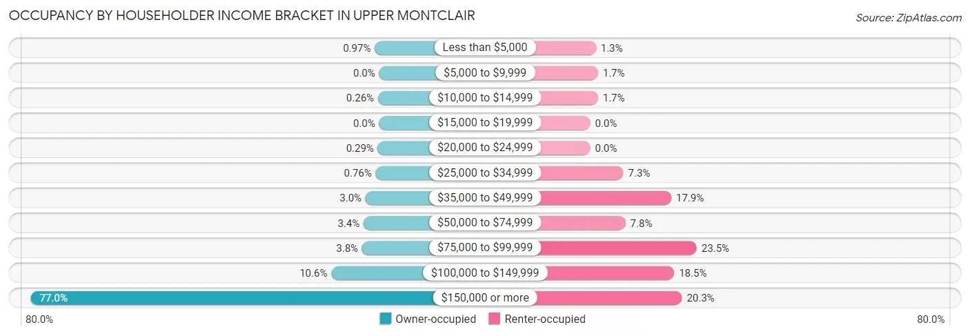 Occupancy by Householder Income Bracket in Upper Montclair