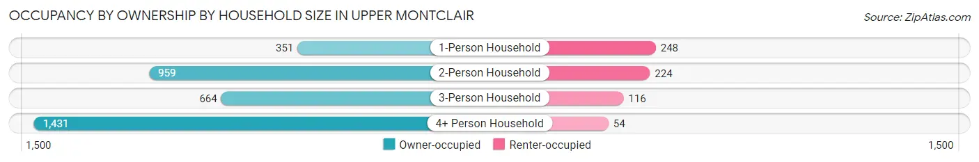 Occupancy by Ownership by Household Size in Upper Montclair