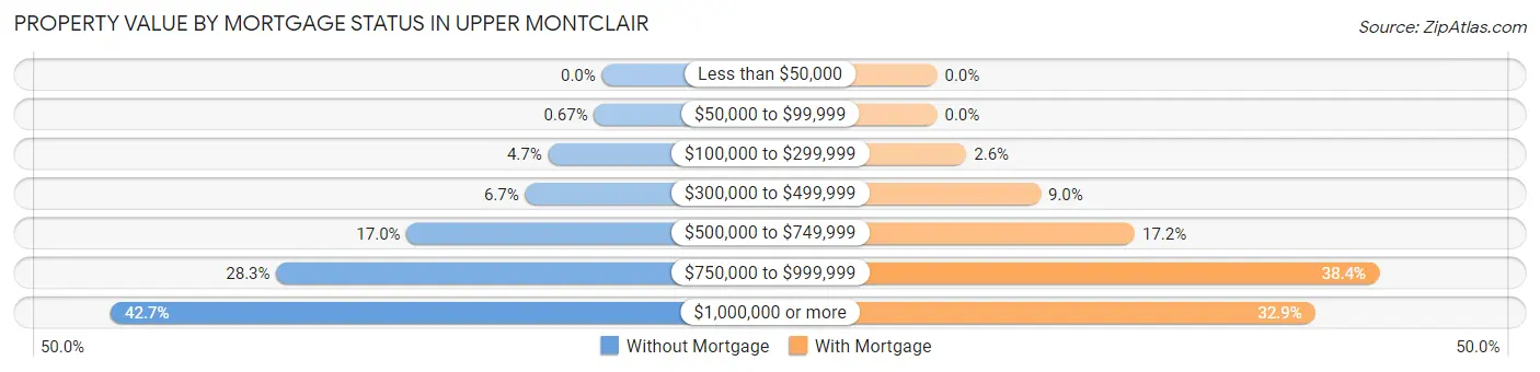 Property Value by Mortgage Status in Upper Montclair