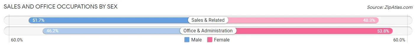 Sales and Office Occupations by Sex in Upper Montclair