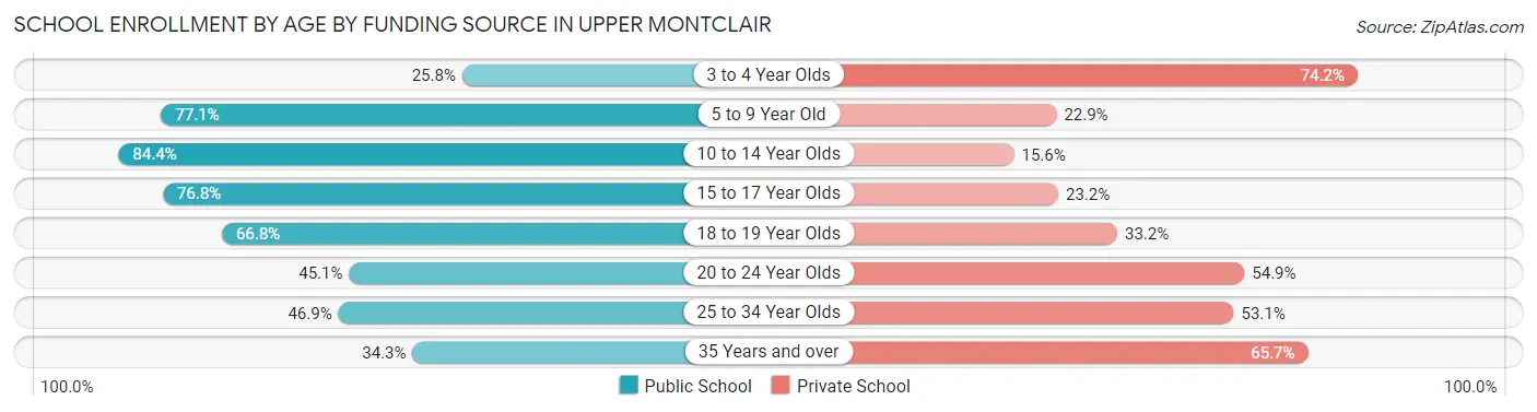 School Enrollment by Age by Funding Source in Upper Montclair