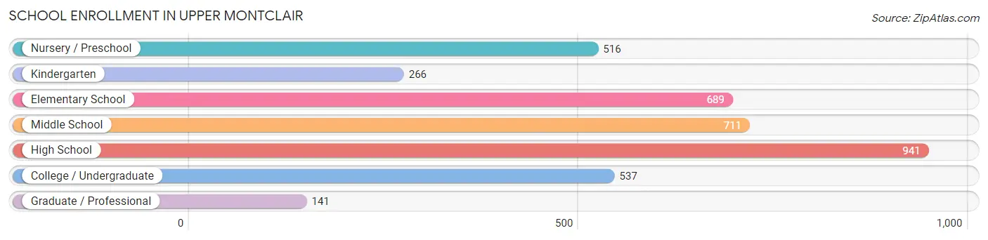 School Enrollment in Upper Montclair