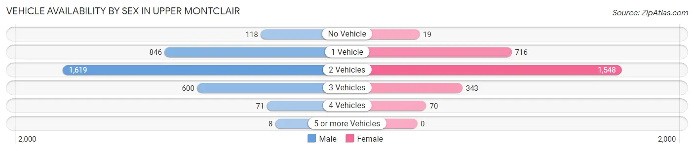 Vehicle Availability by Sex in Upper Montclair