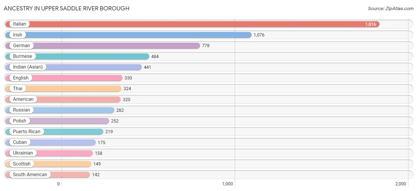 Ancestry in Upper Saddle River borough