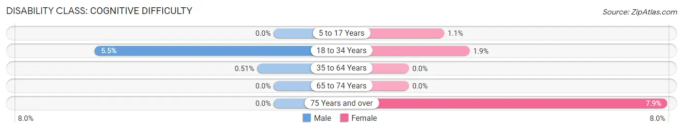 Disability in Upper Saddle River borough: <span>Cognitive Difficulty</span>