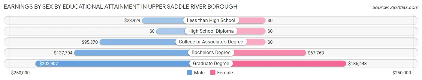 Earnings by Sex by Educational Attainment in Upper Saddle River borough