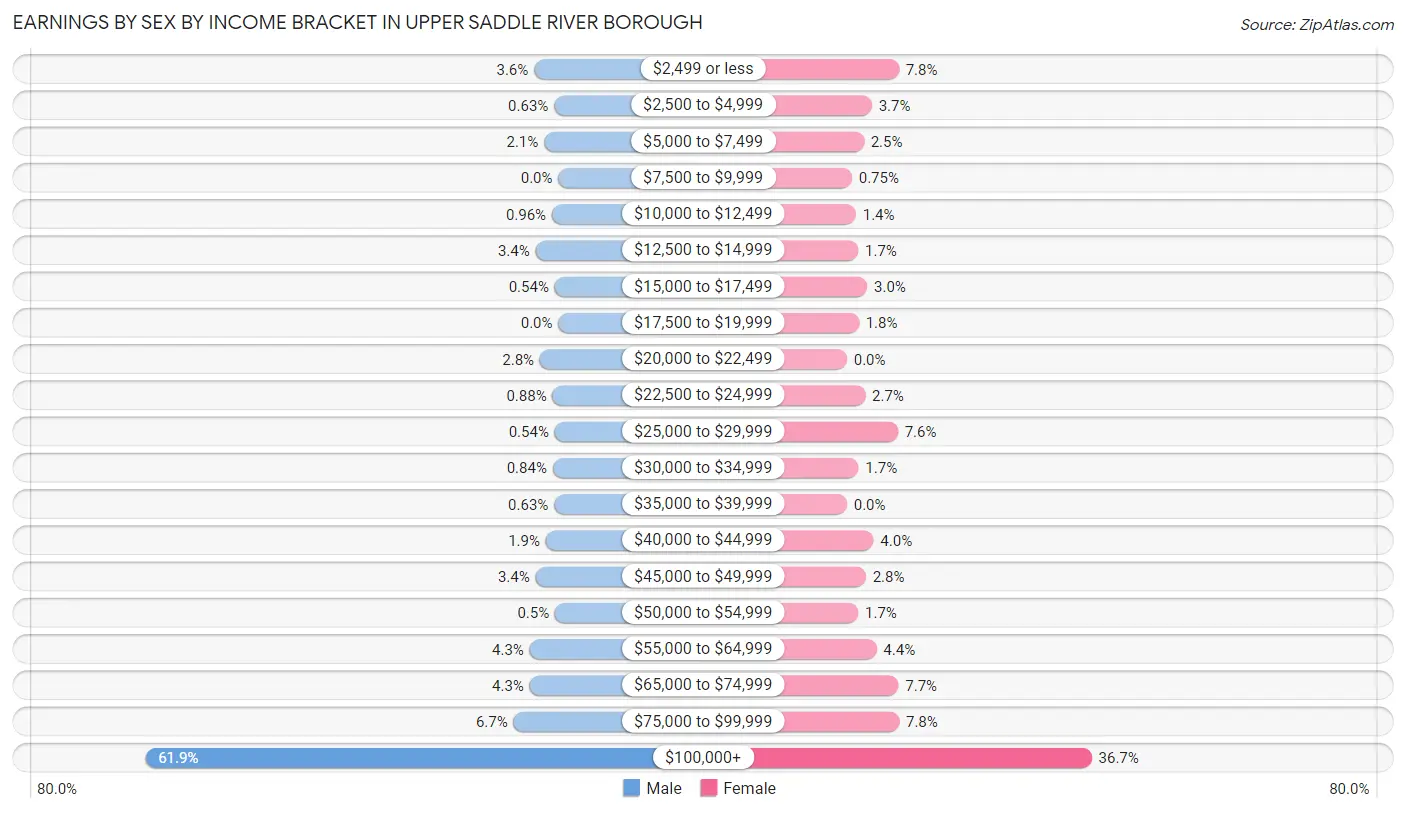 Earnings by Sex by Income Bracket in Upper Saddle River borough