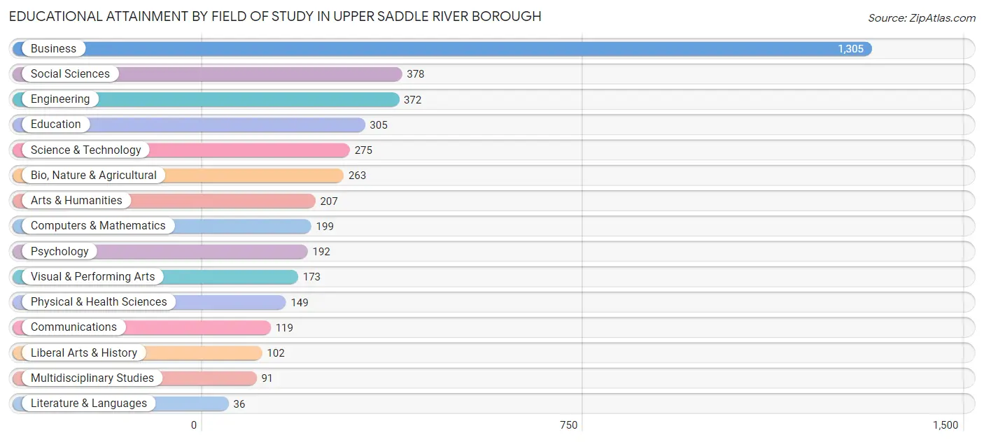Educational Attainment by Field of Study in Upper Saddle River borough