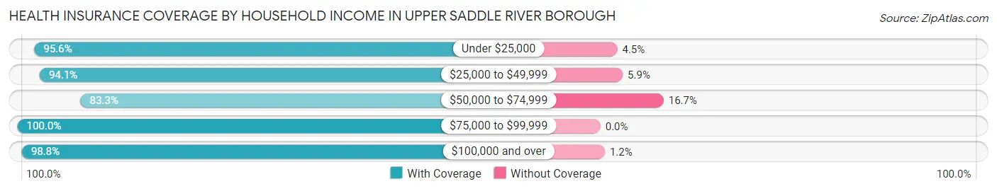 Health Insurance Coverage by Household Income in Upper Saddle River borough