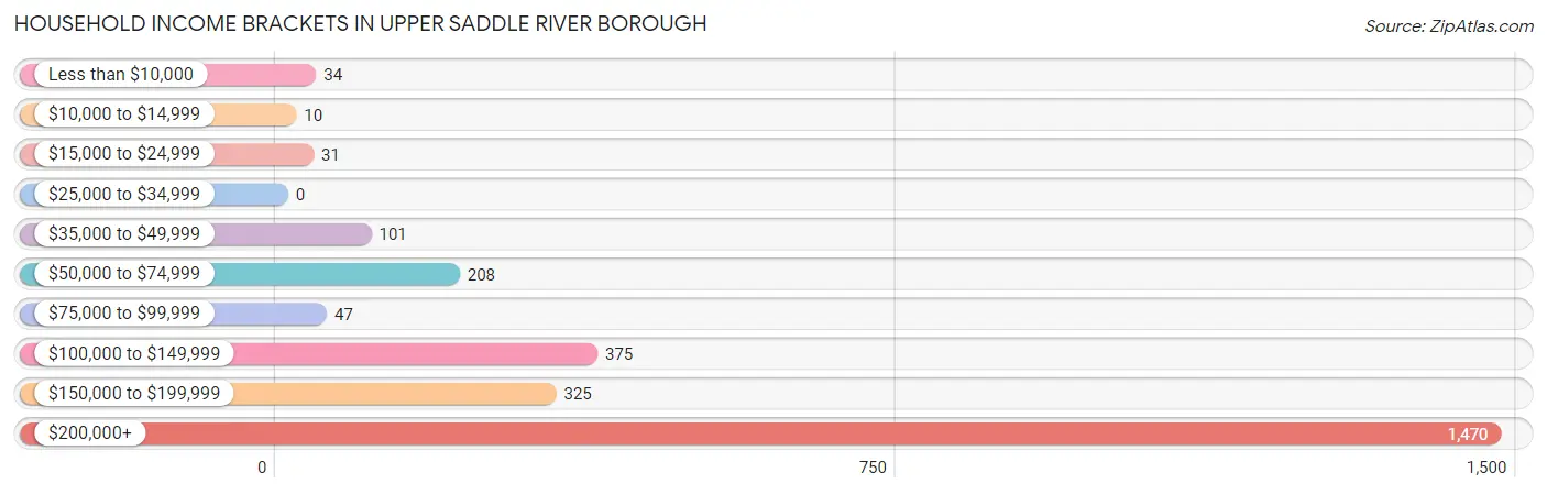 Household Income Brackets in Upper Saddle River borough