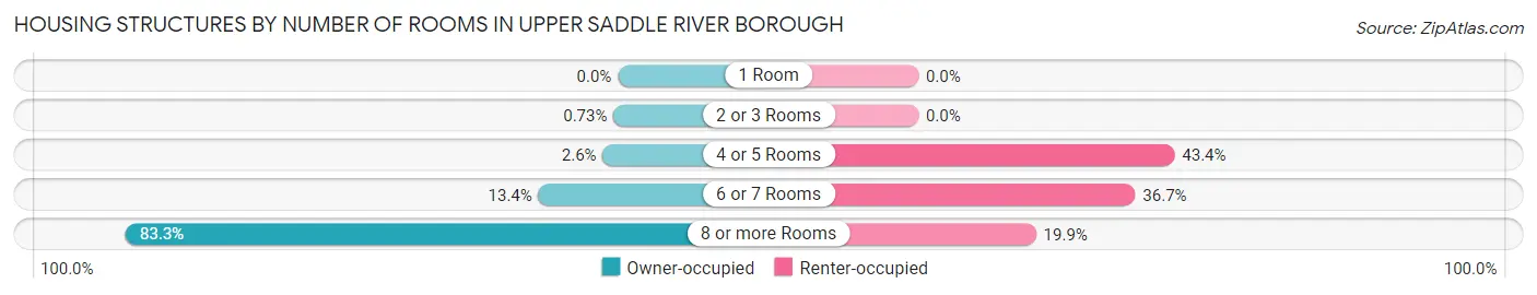 Housing Structures by Number of Rooms in Upper Saddle River borough