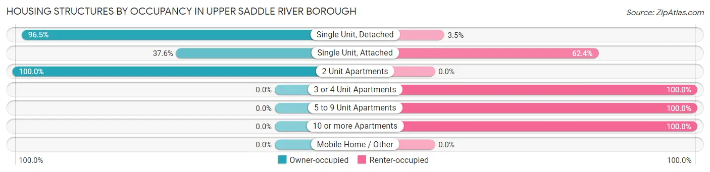 Housing Structures by Occupancy in Upper Saddle River borough