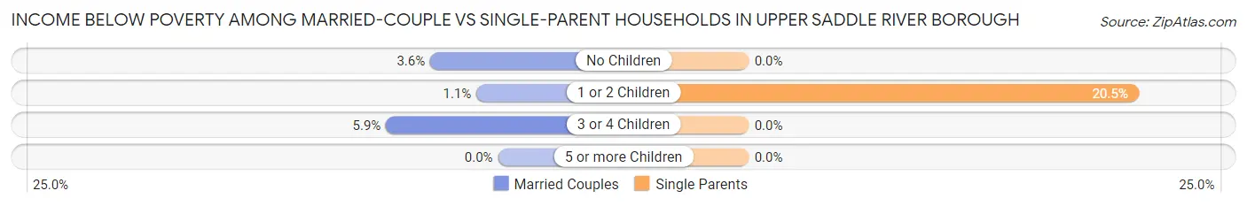 Income Below Poverty Among Married-Couple vs Single-Parent Households in Upper Saddle River borough