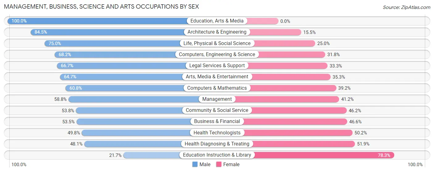 Management, Business, Science and Arts Occupations by Sex in Upper Saddle River borough