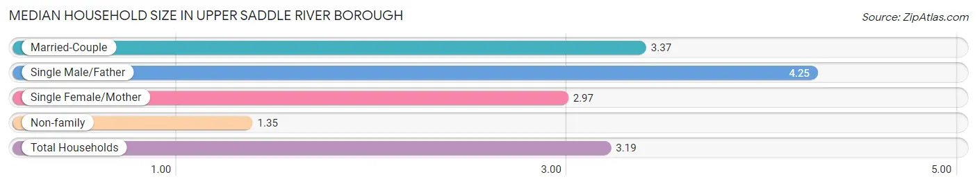 Median Household Size in Upper Saddle River borough