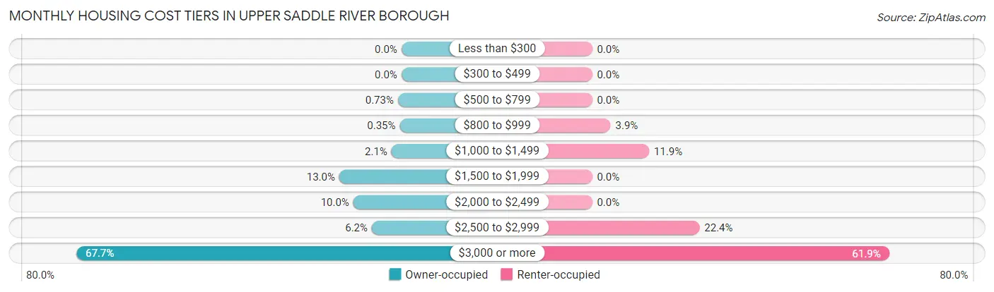 Monthly Housing Cost Tiers in Upper Saddle River borough