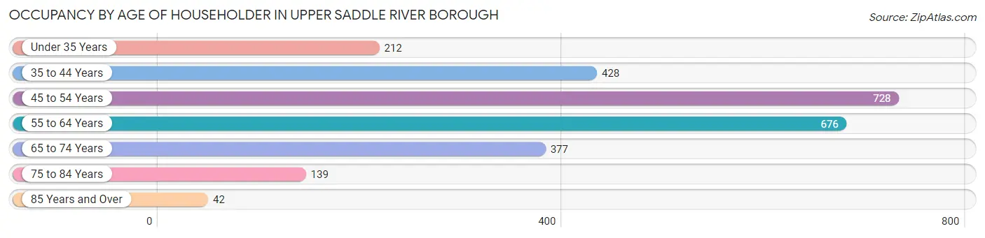 Occupancy by Age of Householder in Upper Saddle River borough