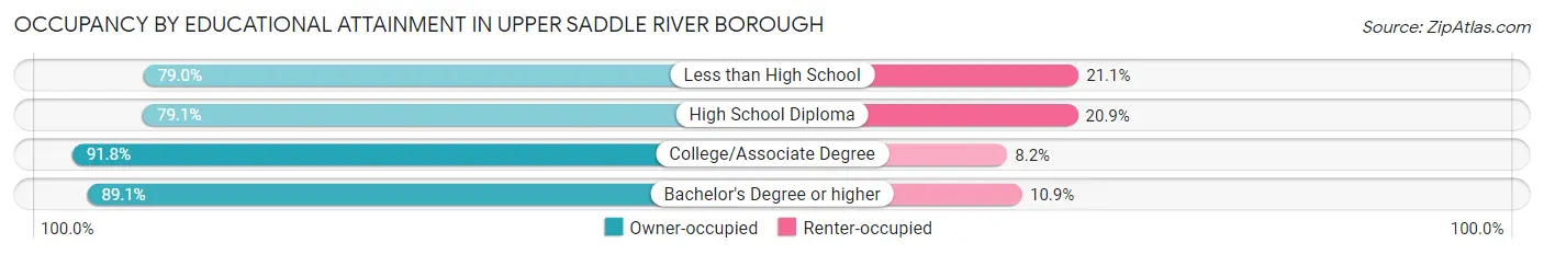 Occupancy by Educational Attainment in Upper Saddle River borough