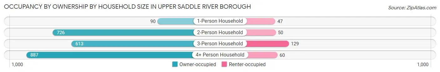 Occupancy by Ownership by Household Size in Upper Saddle River borough