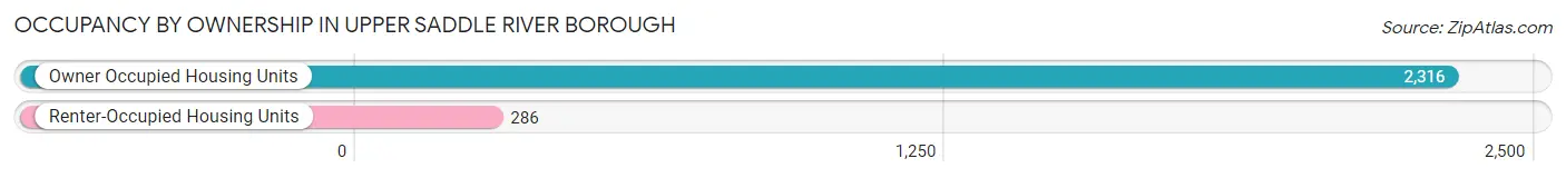 Occupancy by Ownership in Upper Saddle River borough