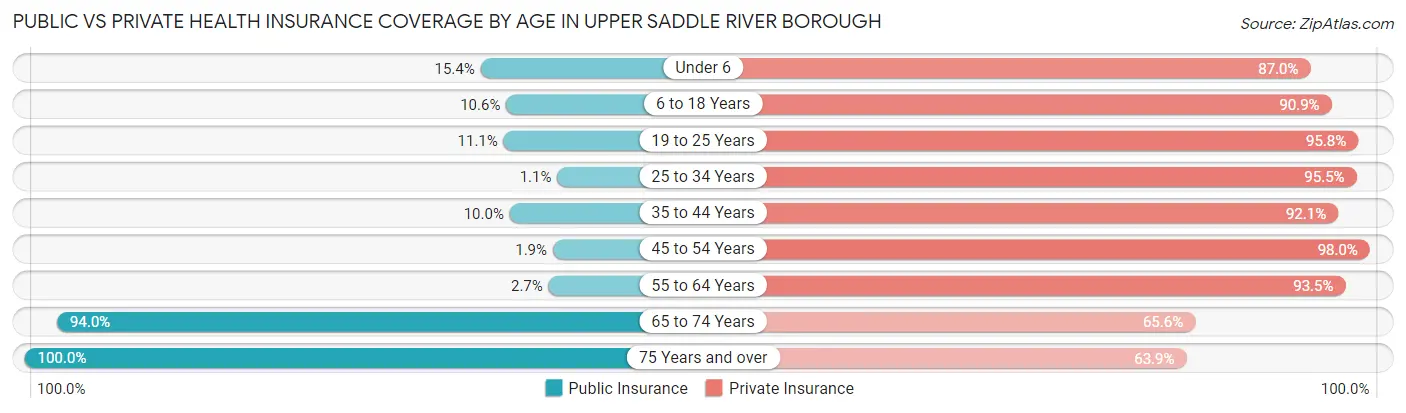 Public vs Private Health Insurance Coverage by Age in Upper Saddle River borough